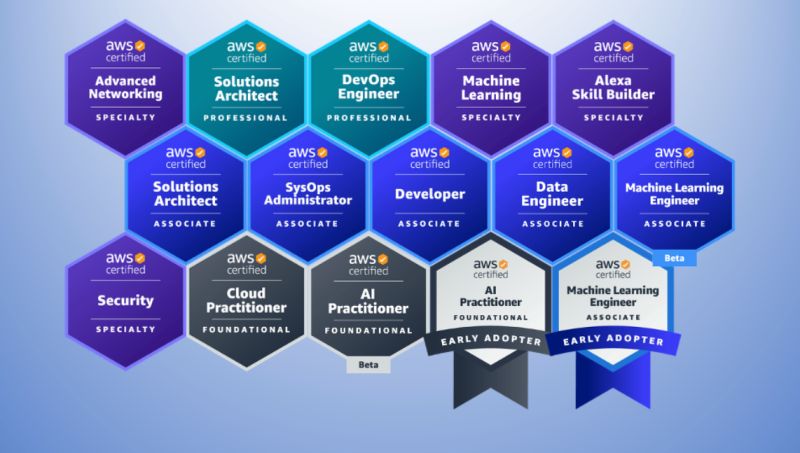#LifelongLearning #AWS #AI #MachineLearning #CloudComputing #SolutionsArchitect #CustomerSuccess